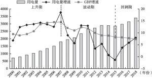 图5 2000～2018年河南省经济、用电量增长情况