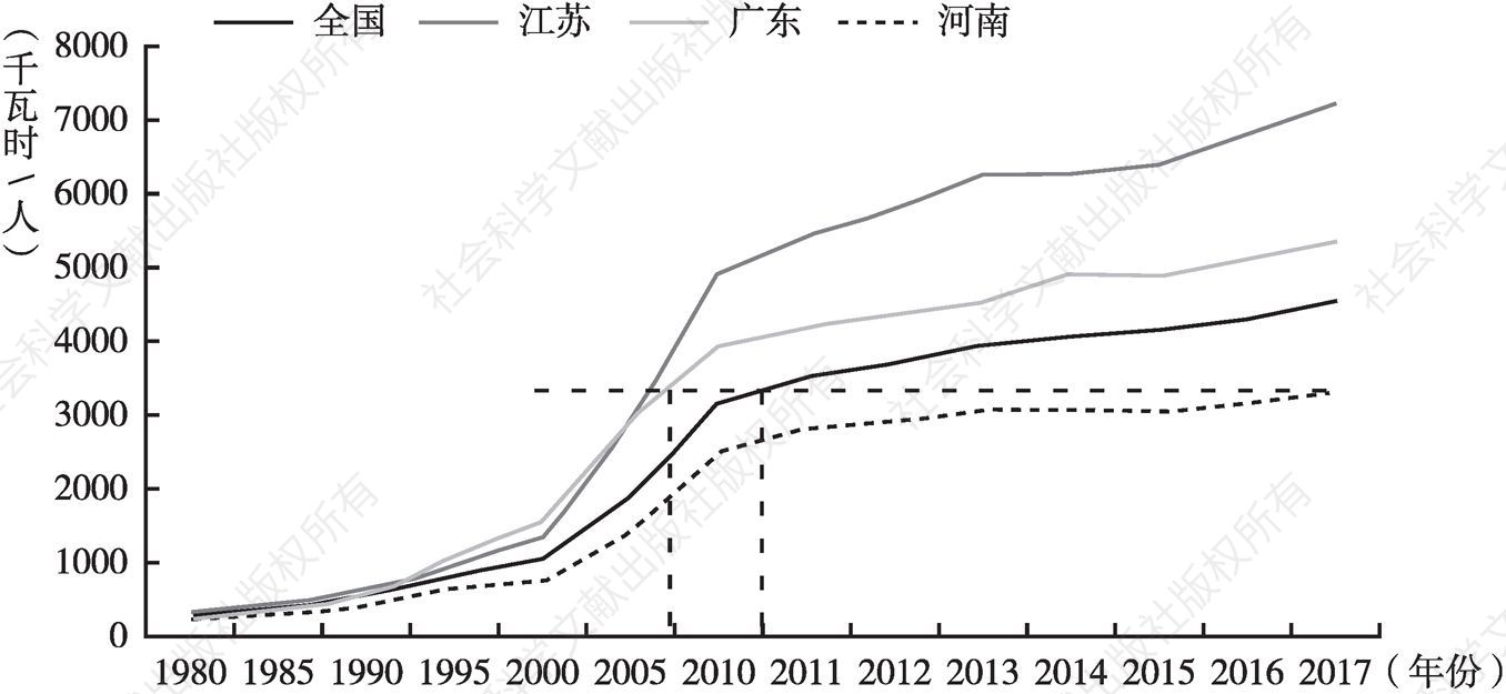 图11 河南省人均用电量变化情况