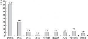 图1 四川老字号的行业分布