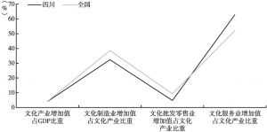图1 2016年四川文化发展指数和文化消费指数