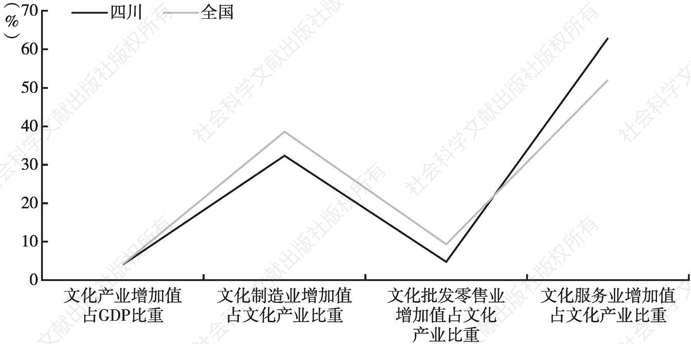 图1 2016年四川文化发展指数和文化消费指数