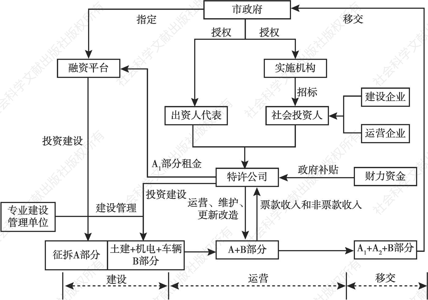 图3 北京地铁新机场线PPP项目运作模式与交易结构