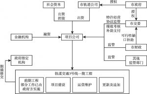 图4 贵阳地铁3号线PPP项目运作结构