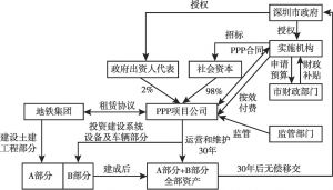 图5 深圳地铁12号线、13号线PPP项目结构