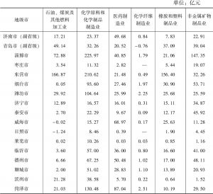 表10-6 2016年山东省各地市化工产业利润总额