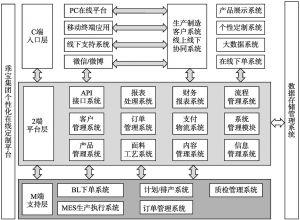 图11-4 乖宝个性化定制平台系统架构
