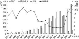 图12-1 2001～2018年鲁西集团资产、销售收入、利税和利税率