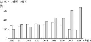 图12-2 2010～2018年鲁西集团化肥产品和化工产品产量