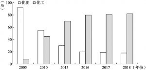 图12-3 2005～2018年鲁西集团各种产品销售收入占总销售收入比重