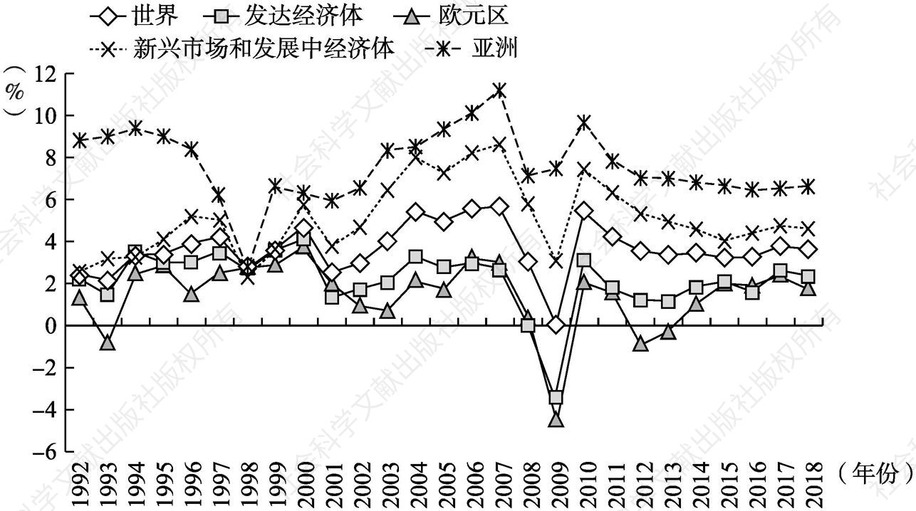 图1-1 1992～2018年各主要经济体GDP实际增长速度对比