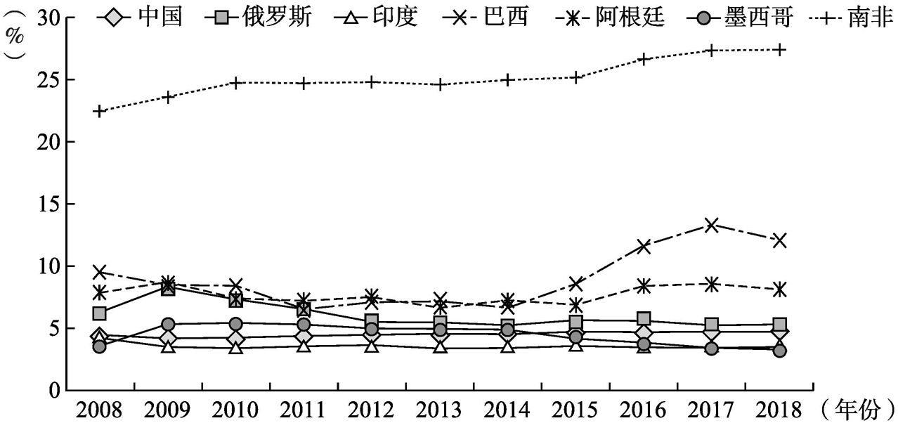 图1-6 主要新兴经济体失业率