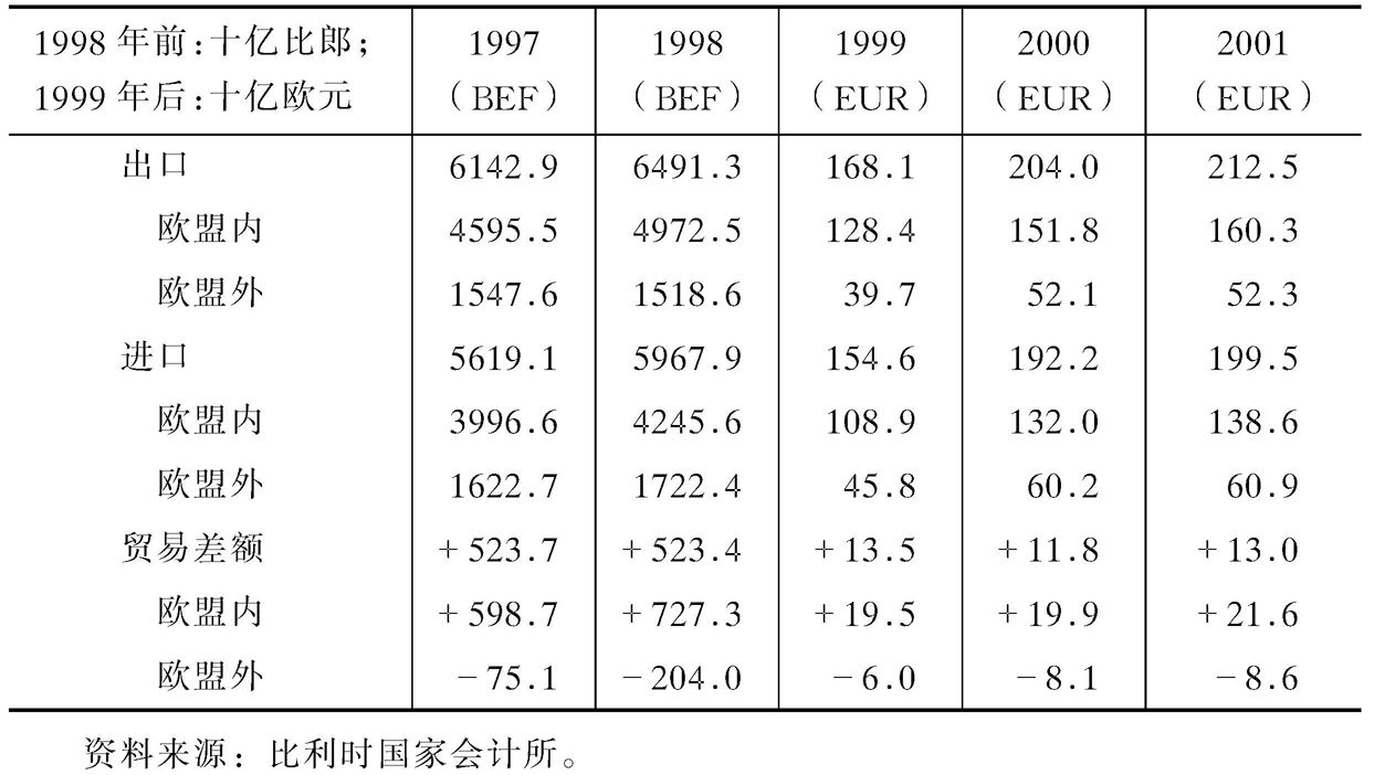 表4-25 对外贸易状况与贸易差额(1997~2001)