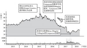 图12-1 梯瓦股价2013～2018年走势
