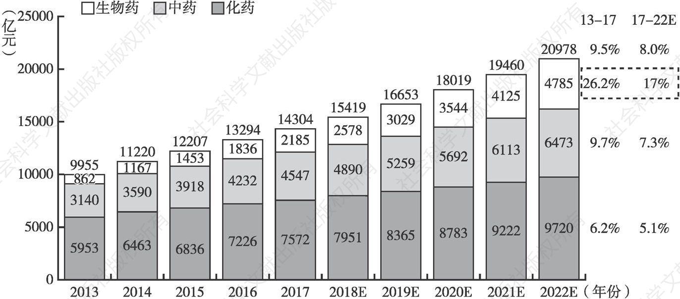 图1-8 2013～2022年中国生物医药市场的发展趋势