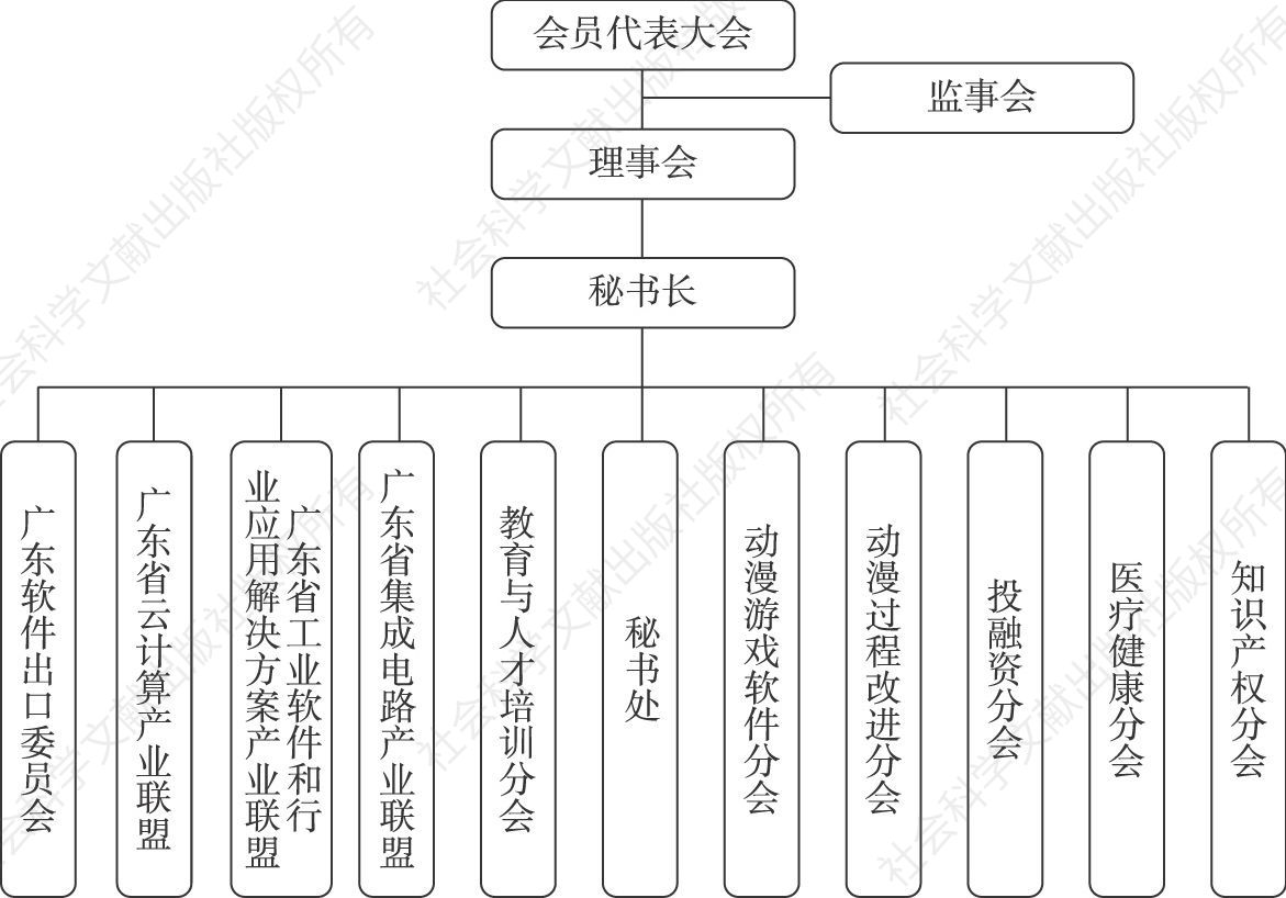 图9-1 广东软件行业协会组织架构