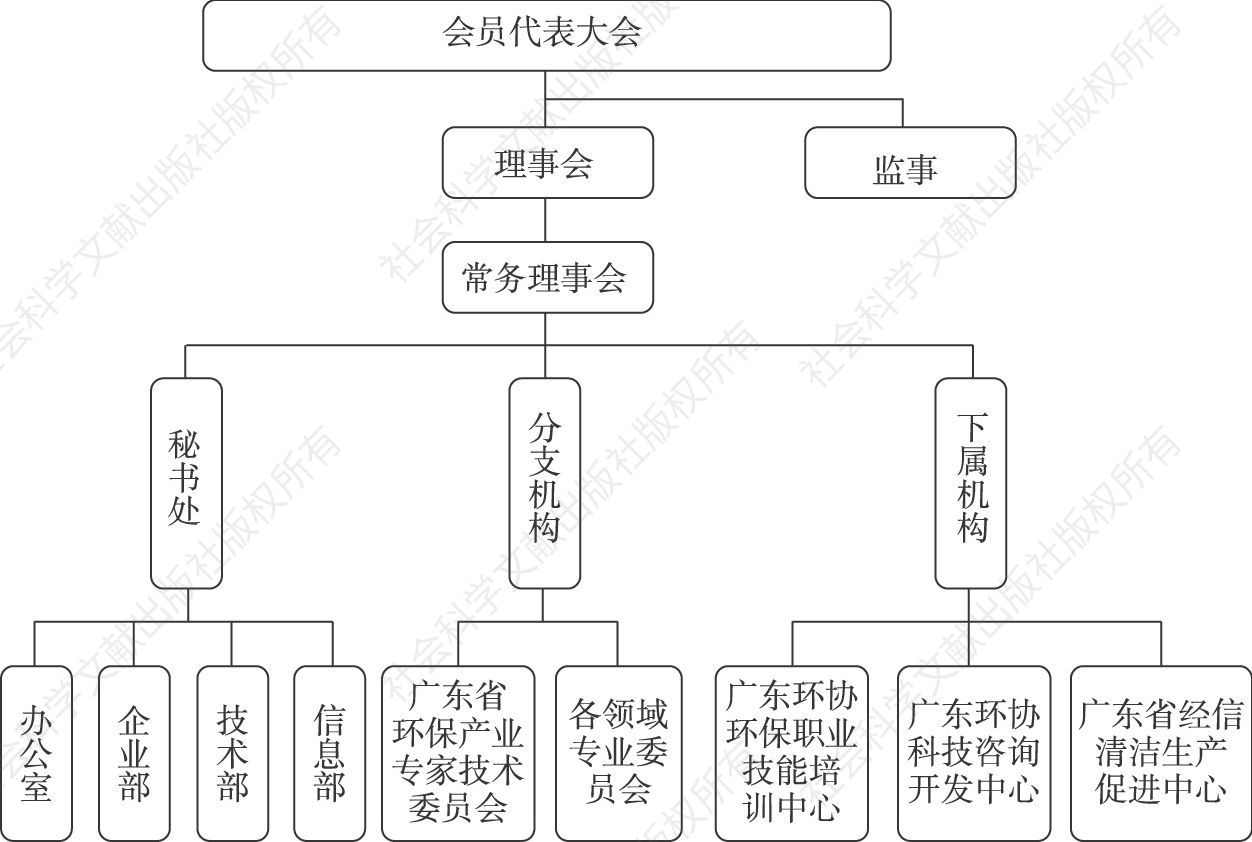 图11-1 广东省环境保护产业协会的组织架构
