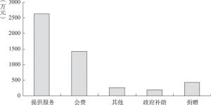 图1-1 2010年广东省十家5A级行业协会商会收入来源情况