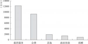 图1-2 2010年广东全省性行业协会商会收入来源情况