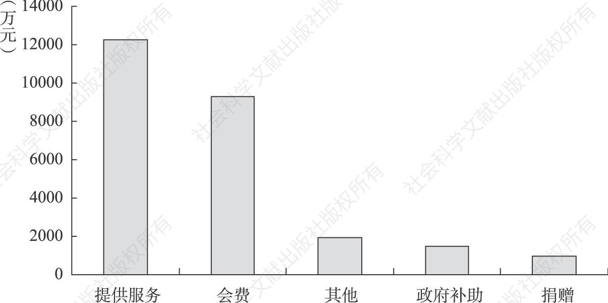 图1-2 2010年广东全省性行业协会商会收入来源情况