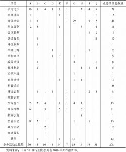 表2-2 广东省十家5A级行业协会商会2010年业务活动统计表