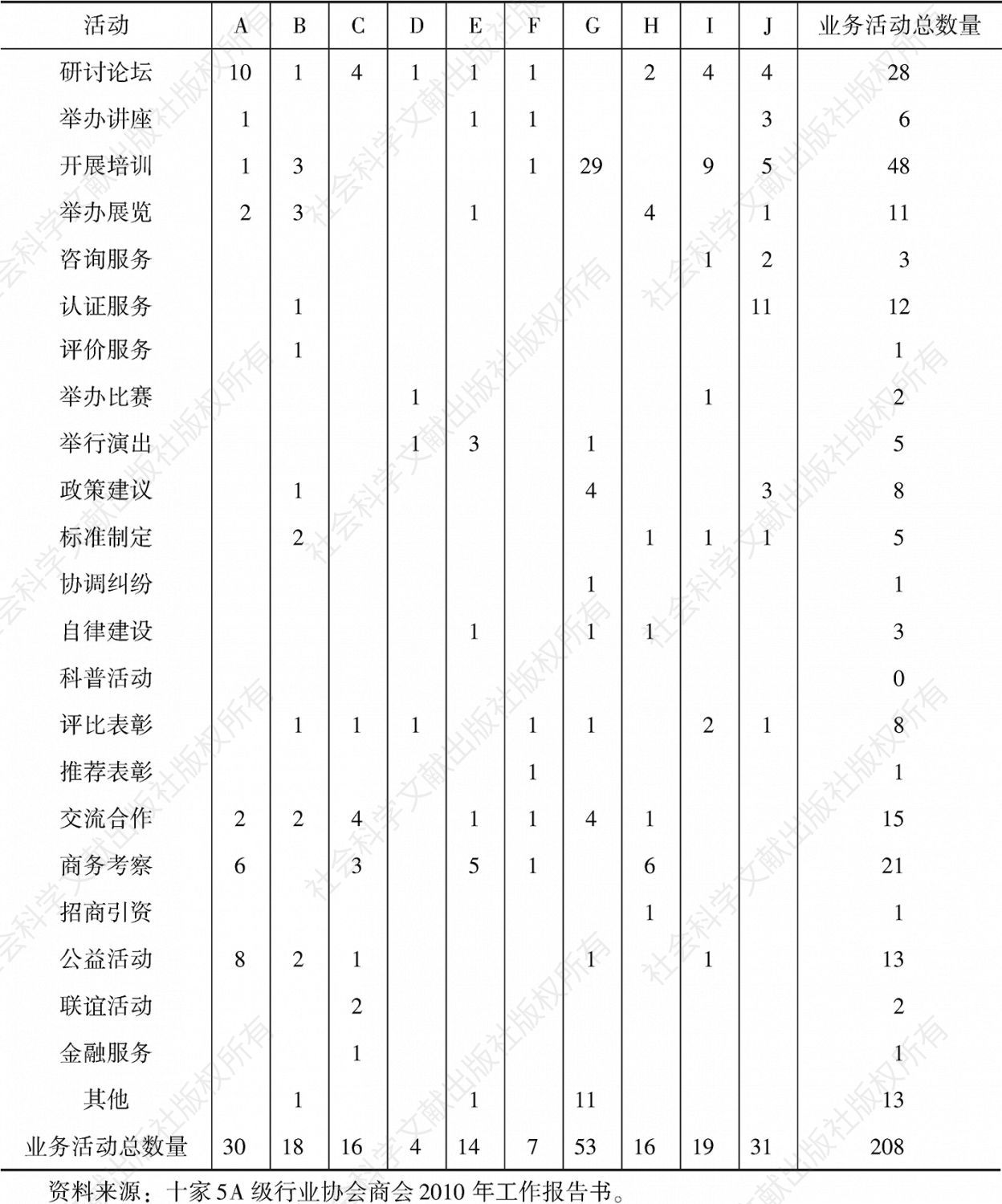 表2-2 广东省十家5A级行业协会商会2010年业务活动统计表