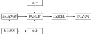 图4-2 广东省物流行业协会的成长机制