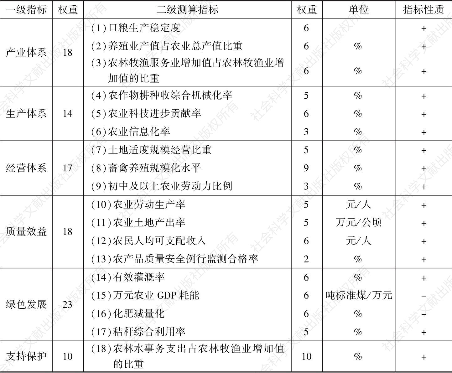 表1 甘肃市州农业现代化发展评价指标及其权重