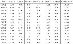 表3 2017年甘肃14市州农业现代化评价结果