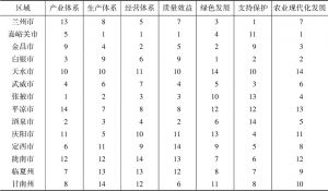 表4 2017年甘肃14市州农业现代化评价结果排序