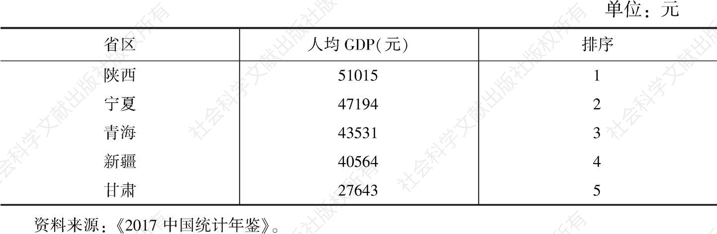 表2 2016年西北五省人均GDP排序