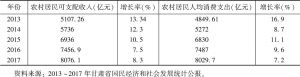 表3 甘肃省近五年农村居民可支配收入及消费支出一览