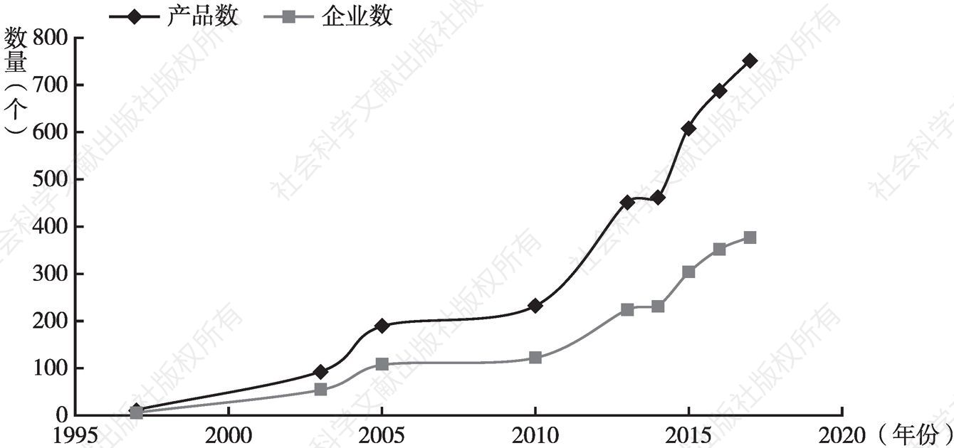 图1 甘肃省绿色食品发展统计
