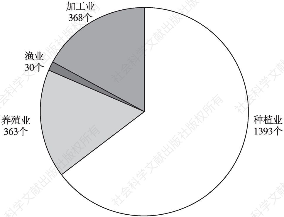 图7 甘肃省不同行业“三品一标”产品认证比例