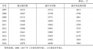 表1 2007～2016年甘肃省农村基础设施情况
