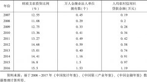 表2 2007～2016年甘肃农业财政、金融支持情况