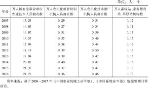 表3 2007～2016年甘肃农业技术研发与推广情况