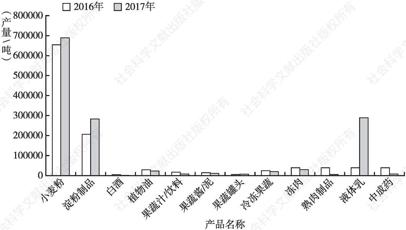 图1 2016～2017年甘肃省农产品加工业主要产品产量