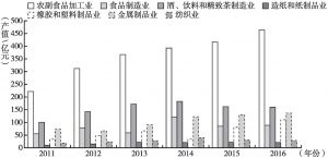 图2 2011～2016年甘肃省规模以上消费品工业主要行业产值