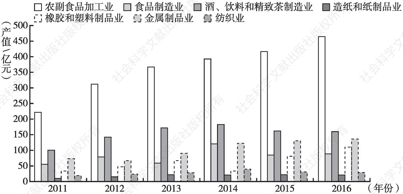 图2 2011～2016年甘肃省规模以上消费品工业主要行业产值