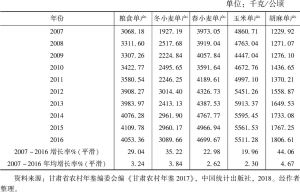 表1 甘肃省1907～2016年主要农作物单位产量及增加率