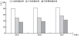 图2 甘肃省主要粮食作物综合机械化率