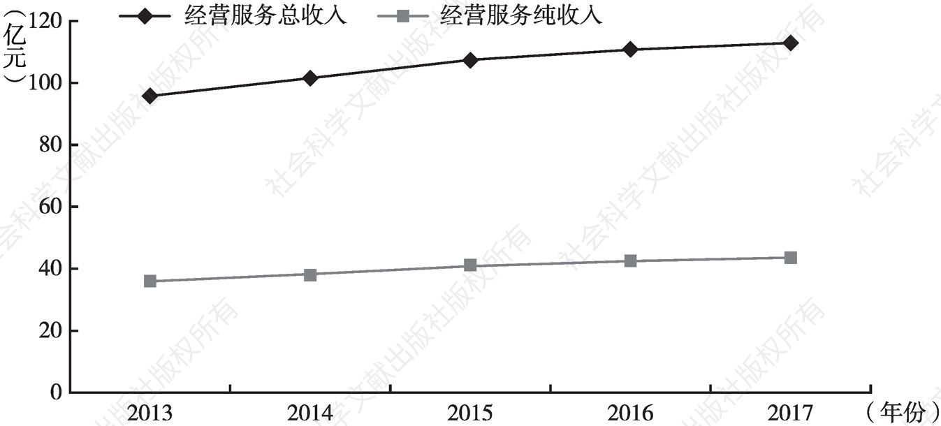 图4 2013～2017年甘肃省农机经营服务收入