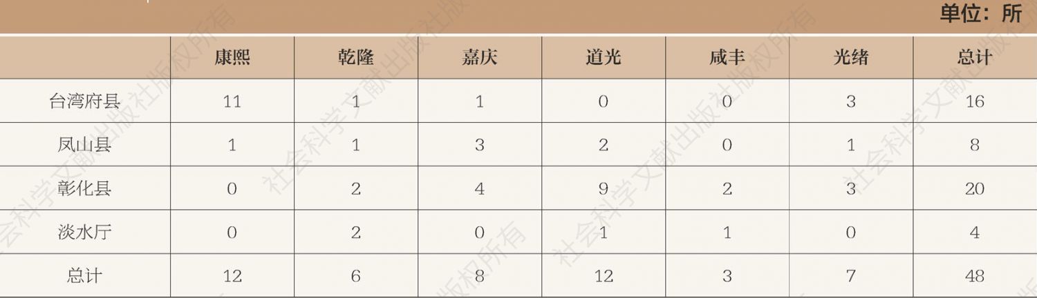 表5 清代台湾相关地区书院时空分布