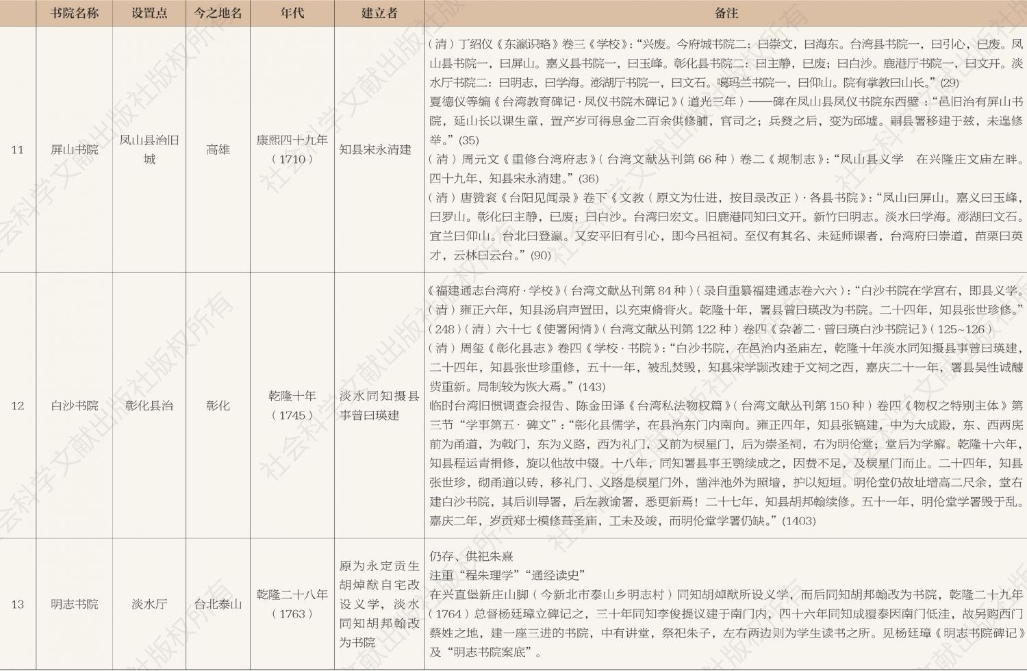 附表：台湾与启蒙教育有关的书院-续表1