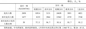 表6-2 陕甘宁边区和各分区的农民党员统计