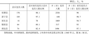 表6-3 陕甘宁边区部分县农民党员统计