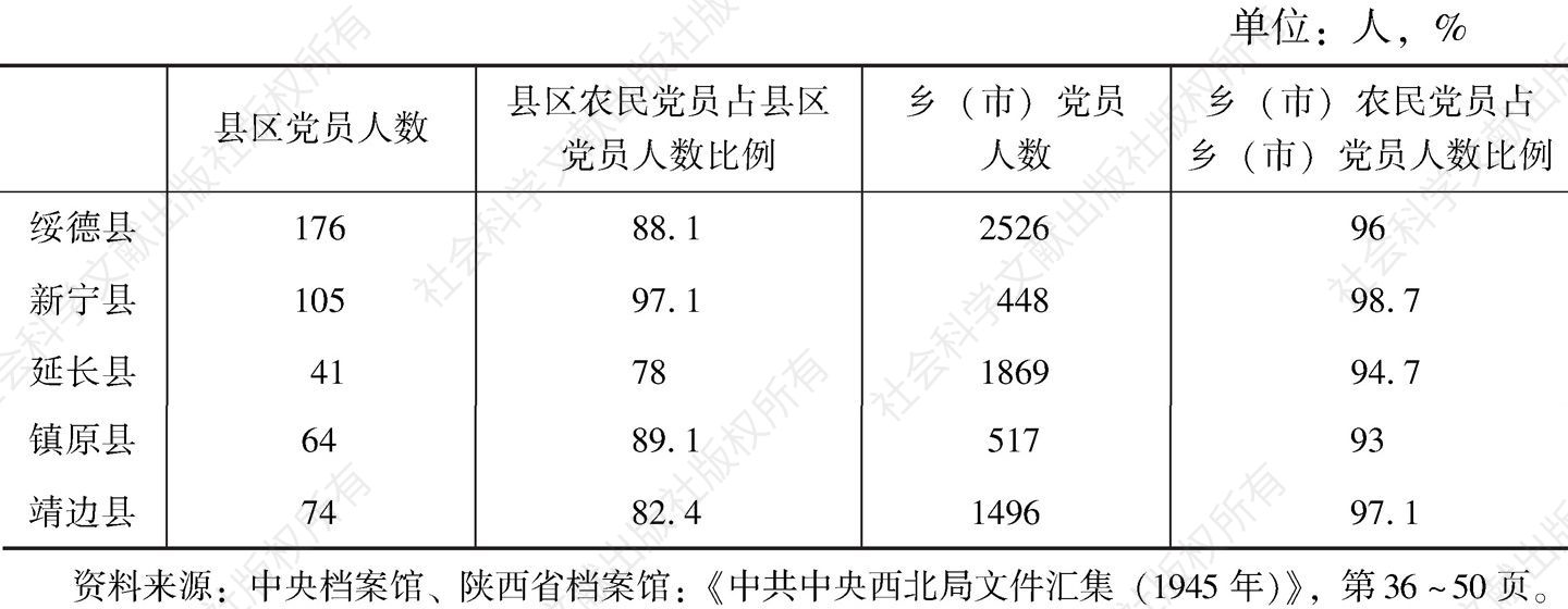 表6-3 陕甘宁边区部分县农民党员统计