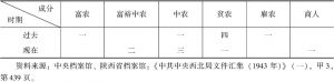 表6-5 1941年神府县贺家川乡政府委员的成分变化统计