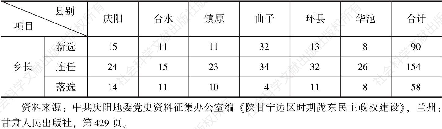 表6-6 1945年乡选陇东分区各县新选、连任、落选干部统计表