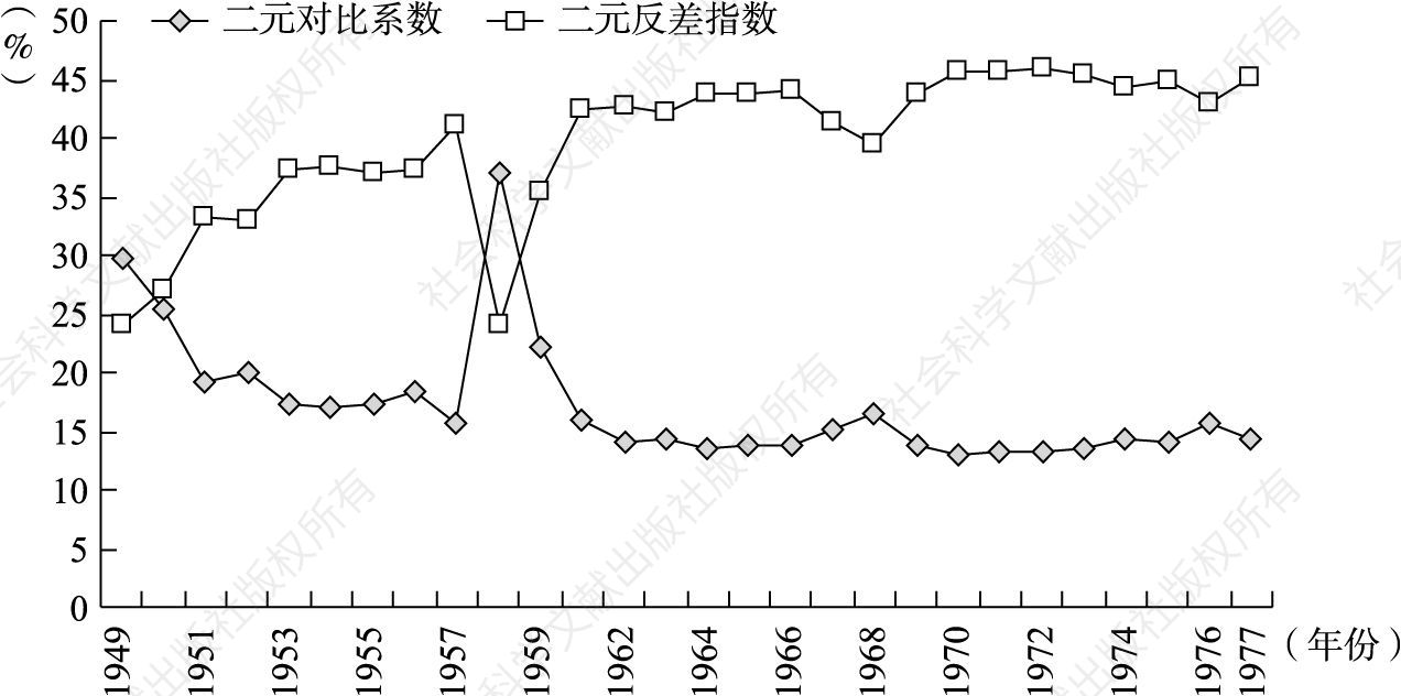 图3-1 1949～1977年中国二元对比系数与二元反差指数的趋势